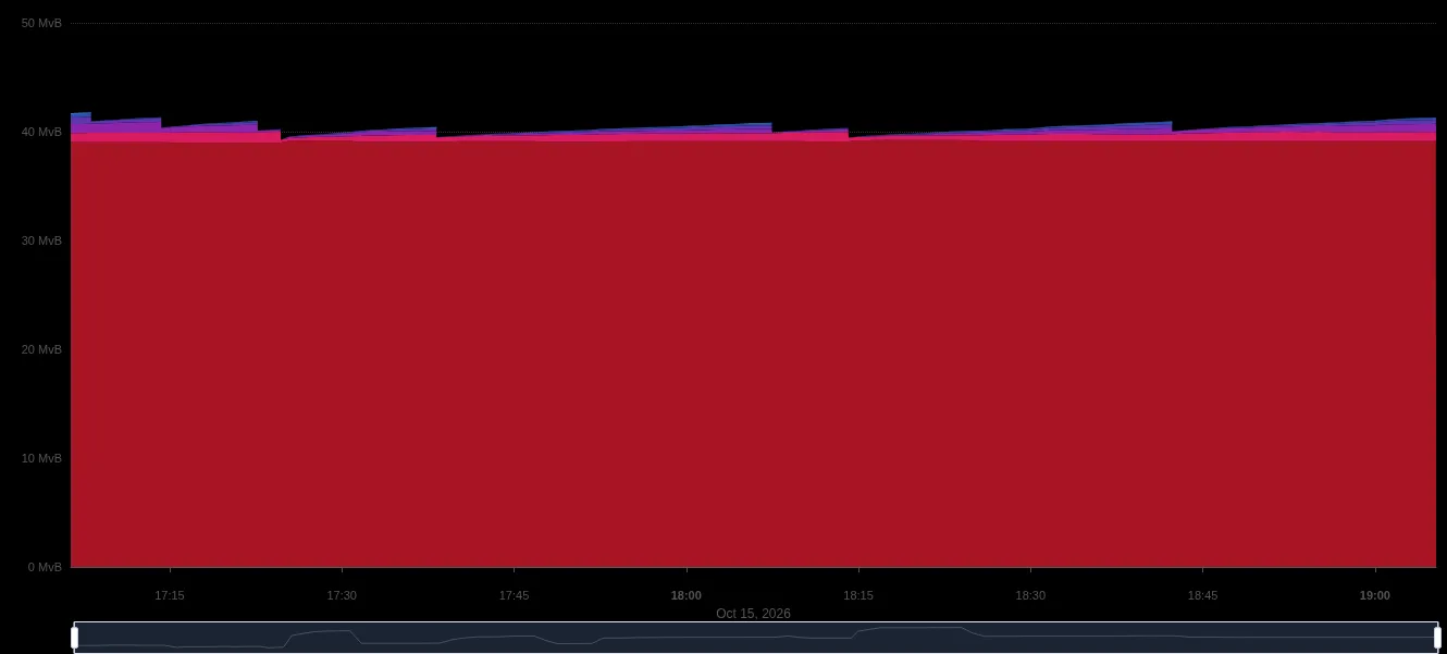 mempool.space graph of mempool size in virtual megabytes over about two hours, stacked by fee-rate band.